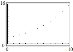 <strong>Use a graphing utility to graph the first 10 terms of the sequence. </strong> A) B) C) D) E)