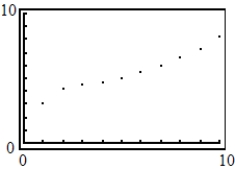 <strong>Use a graphing utility to graph the first 10 terms of the sequence. </strong> A) B) C) D) E)