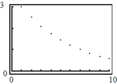 <strong>Use a graphing utility to graph the first 10 terms of the sequence. </strong> A) B) C) D) E)