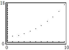 <strong>Use a graphing utility to graph the first 10 terms of the sequence. </strong> A) B) C) D) E)