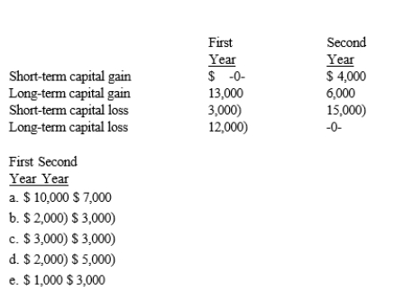 Given below are Belinda's capital gains and losses for two consecutive years. What is the effect of the gains and losses on Belinda's taxable income for each year?