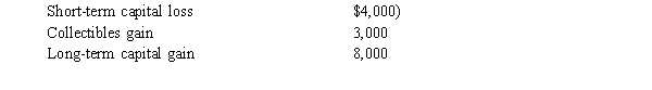Alan has the following capital gains and losses during the current year: Alan's capital gain/loss position for the year is: