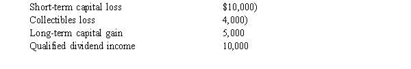 Angelica has the following capital gains and losses during the current year: If Angelica's marginal tax rate is 33%, what is the effect of the above transactions on her taxable income and income tax liability?