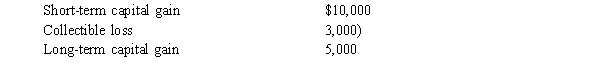 <strong>LeRoy has the following capital gains and losses for the current year: If LeRoy is single and has taxable income from other sources of $52,000, what is the tax on his capital gains?</strong> A) $1,800 B) $2,800 C) $2,910 D) $3,000