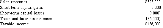 <strong>Joline operates Adventure Tours as a sole proprietorship. For the year, Adventure Tours has the following income and expense items:   If Joline has other income of $6,000, what is her adjusted gross income?</strong> A) $141,000 B) $142,000 C) $143,000 D) $146,000 <div style=padding-top: 35px> 