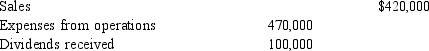 <strong>During the current year, Hope Corporation has the following items of income and expense:   Hope owns 10% of the domestic corporation that distributed the dividends to Hope. Determine Hope Corporation's net operating loss for the current year.</strong> A) $50,000) B) $70,000) C) $30,000) D) $20,000) E) $40,000) <div style=padding-top: 35px> 
