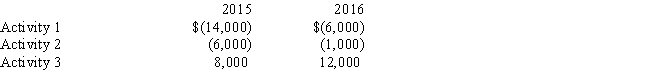 <strong>Ling owns 3 passive investments.During the last two years,she has the following income and loss from each activity: At the end of 2016 what is the amount of suspended loss allocated to Activity 2?</strong> A)$1,695 B)$1,815 C)$5,185 D)$5,305 E)$7,000