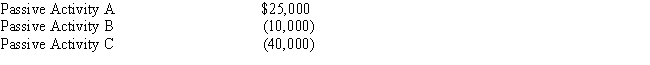 <strong>Loren owns three passive activities that had the following results for the current year: If none of the passive activities are rental real estate activities,what is the amount of suspended loss attributable to Activity C?</strong> A)$- 0 - B)$18,750 C)$20,000 D)$25,000 E)$40,000