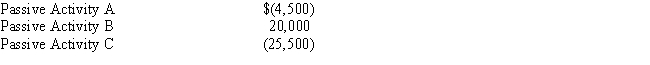 <strong>Linda owns three passive activities that had the following results for the current year: If none of the passive activities are rental real estate activities,what is the amount of suspended loss attributable to Activity A?</strong> A)$- 0 - B)$ 1,500 C)$ 4,500 D)$ 8,500 E)$10,000