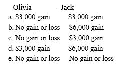 Olivia sells some stock she purchased several years ago for $9,000 to her brother Jack for $12,000.One year later Jack sells the stock for $15,000.The tax consequences to Olivia and Jack are: 