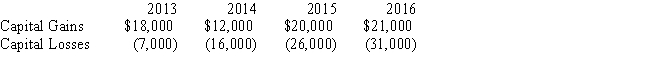 The Corinth Corporation is incorporated in 2013 and had no capital asset transactions during the year.From 2013 through 2016,the company had the following capital gains and losses: If Corinth's marginal tax rate during each of these years is 34%,what is the effect of Corinth's capital gains and losses on the amount of tax due each year?