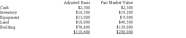 <strong>Lu is interested in purchasing the assets of Idaho Potato Chip Company.Idaho's assets are: All of the following statements are correct except:</strong> A)If Lu pays $225,000 for the assets, Lu's basis in the tangible assets will be $200,000. B)If Lu buys the stock of Idaho for $225,000, the basis in the assets will be $118,400. C)If Lu pays $225,000 for the assets, Lu will have a basis in the building of $129,000. D)If Lu buys the stock of Idaho for $225,000, he will recognize goodwill of $25,000.