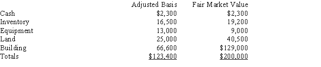 <strong>Courtney is interested in purchasing The Matrix Company.Matrix's assets are: I)If Courtney buys the stock of The Matrix for $225,000,the total basis in the assets will be $200,000. II)If Courtney pays Matrix $240,000 for the Matrix assets,Courtney's total basis in all of the assets of the business will be $123,400. </strong> A)Only statement I is correct. B)Only statement II is correct. C)Both statements are correct. D)Neither statement is correct.