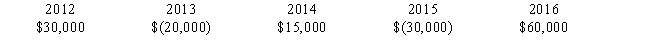 <strong>Sigma Corporation had the following capital gains and losses for 2012 through 2016: Sigma's net capital gain for 2016 is:</strong> A)$25,000 B)$30,000 C)$35,000 D)$55,000 E)$60,000