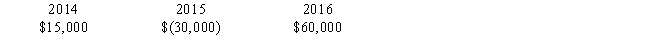 <strong>Omicron Corporation had the following capital gains and losses for 2014 through 2016: Omicron's net capital gain for 2016 is:</strong> A)$20,000 B)$30,000 C)$45,000 D)$60,000