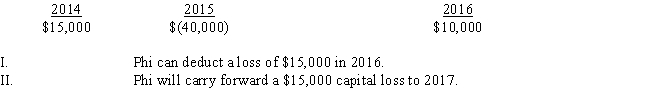 <strong>Phi Corporation had the following capital gains and losses for 2014 through 2016: </strong> A)Only statement I is correct. B)Only statement II is correct. C)Both statements are correct. D)Neither statement is correct.