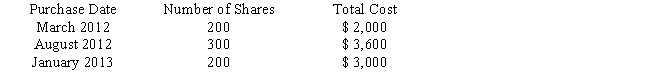 <strong>Sally owns 700 shares of Fashion Styles Clothing common stock.Sally purchased the 700 shares as follows: As of December 29,2016,Sally has not sold any securities.She needs to send a tuition payment of $5,200 to her daughter's boarding school in Zurich before year-end.Since the Fashion Styles Clothing stock is selling for $13 per share,Sally plans to dispose of 400 shares to cover the tuition.Ignoring commissions and transaction costs,what is the optimal tax result of selling 400 shares?</strong> A)$- 0 - gain or loss. B)$200 long-term capital loss. C)$100 long-term capital gain. D)$800 long-term capital loss E)$800 long-term capital gain