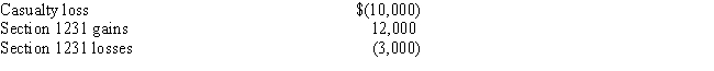 <strong>During 2016,Silverado Corporation has the following Section 1231 gains and losses: During the period 2011 - 2015,the corporation recognized $8,000 of net Section 1231 losses as ordinary losses that have not been recaptured.How much of the 2016 Section 1231 gains and losses are recognized as long-term capital gains?</strong> A)$- 0 - B)$1,000 C)$9,000 D)$10,000 E)$12,000