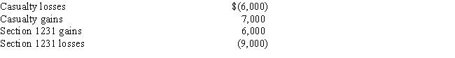 <strong>Davidson Corporation has the following gains and losses from Section 1231 property during 2016: No net Section 1231 losses have been deducted as ordinary losses in prior years.How much of the 2016 Section 1231 gains and losses are recognized as long-term capital gains?</strong> A)$- 0 - B)$1,000 C)$2,000 D)$3,000 E)$6,000
