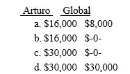 Global Corporation distributes property with a basis of $22,000 and a fair market value of $30,000 to Arturo in complete liquidation of the corporation.Arturo's basis in the stock is $14,000.What must Arturo and Global report as income upon the liquidation of Global? 
