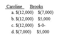 Brooks Corporation distributes property with a basis of $20,000 and a fair market value of $25,000 to Caroline in complete liquidation of the corporation.Caroline's basis in the stock is $32,000.What must Caroline and Brooks report as income (loss)upon the liquidation of Brooks? 