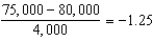 A 1,050,000/ (35-21) = 75,000 units   Using Table V the probability is 10.56%