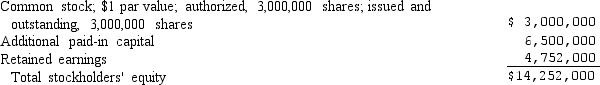 <strong>Dillinger, Inc. is planning to raise additional capital for expansion by selling 500,000 common shares at $16 each. The existing stockholders' equity section of their balance sheet is shown below. What will the retained earnings figure be immediately after the sale of the new equity? </strong> A) $12,252,000 B) $14,000,000 C) $4,752,000 D) $3,500,000