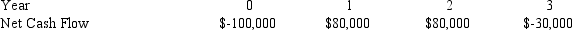 <strong>Calculate the net present value for an investment project with the following cash flows using a 12 percent cost of capital: </strong> A) $56,560 B) $30,000 C) $13,840 D) cannot be determined with information given