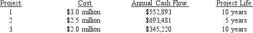 <strong>Sharp's current capital structure of 60 percent equity, 35 percent debt, and 5 percent preferred stock is considered optimal. This year Sharp expects to have earnings after tax of $3.6 million and to pay out $600,000 in dividends. Sharp can also raise up to $2 million in long-term debt at a pretax interest rate of 10.6 percent (all debt over $2 million will cost 11.4% pretax), and sell preferred stock at a cost of 11.5 percent. Sharp's marginal tax rate is 40 percent. The current value of Sharp's common stock is $36 and a dividend of $2.15 is expected to be paid during the coming year. Dividends have been growing at an annual compound rate of 8 percent a year and are expected to continue growing at that rate. New shares can be sold to net the firm $34.50. Sharp has an opportunity to invest in the following capital projects. Which one(s) should be accepted?  </strong> A) 1 and 2 B) 1 and 3 C) 1, 2, and 3 D) cannot be determined from the information provided <div style=padding-top: 35px> 