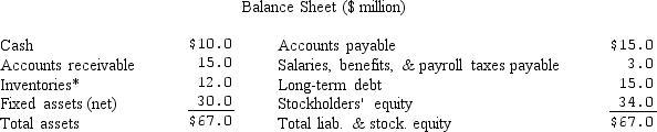<strong>Gates Industries balance sheet and income statement for the year ending December 31, 1978 are as follows: *Note: Average inventories also equal $12.0 (million). Determine the length of the firm's cash conversion cycle.</strong> A) 102.2 days B) 29.2 days C) 39.6 days D) none of the above/cannot be computed