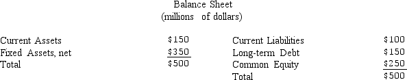 <strong>The Marsh Company, whose present balance sheet is summarized below, is considering the issuance of $50 million of 8% subordinated debentures that are convertible into common stock at a price of $20. Determine the amount of long-term debt (LTD) and common equity (CE) on the pro forma balance sheet, assuming conversion of the entire issue (Answers are in $ million).</strong> A) LTD $150, CE $250 B) LTD $150, CE $300 C) LTD $200, CE $300 D) LTD $200, CE $250