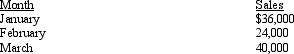 <strong>Michael Corporation has the following sales forecasts for the first three months of 2006: Sixty-five percent of sales are collected in the month of the sale and the remainder are collected in the following month. Minimum cash balance is $20,000.Cash can be borrowed in $1,000 increments from the local bank (assume no interest charges).How much cash would be collected in March from sales?</strong> A) $32,000 B) $58,400 C) $48,000 D) $34,400