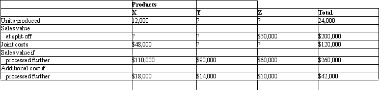 Maddux Company manufactures products X, Y, and Z in a joint process.The following information is available: Joint product costs are allocated using the sales value at split-off approach. Required: