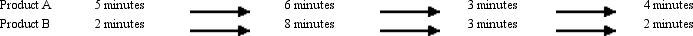 <strong>Figure 15-4 - Refer to Figure 15-4.Under traditional costing methods, which product would have more overhead costs allocated?</strong> A) Product A because it has the highest total cycle time B) Product B because it has the highest individual cycle time in molding C) Product A because the first two cycles are bottlenecks D) Unable to determine from information given