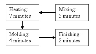 Theis Incorporated has the following departmental structure for producing its products: A consultant designed a cellular manufacturing structure for the same product: The times given represent the time required to process one unit of product. Required: