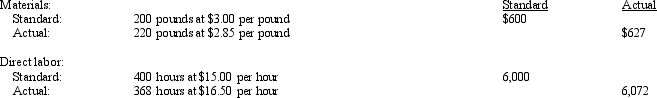 <strong>Figure 9-2 Bodacious Corporation produced 100 units of Product AA. The total standard and actual costs for materials and direct labor for the 100 units of Product AA are as follows: Refer to 9-2. What is the labor efficiency variance for Bodacious Corporation?</strong> A) $480 (U) B) $480 (F) C) $552 (U) D) $552 (F)