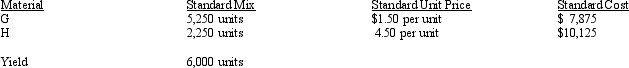 The San Jose Corporation uses two materials in the production of its product. The materials, G and H, have the following standards: During June, the following actual production information was provided: What is the materials yield variance?