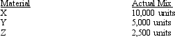 The following information is provided about three materials utilized in the production of a product: During May, the following actual production information was provided: Yield 15,000 units Calculate the Material mix variance.