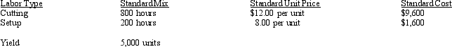 LaPointe Corporation uses two different types of labor to manufacture its product. The types of labor, Cutting and Setup, have the following standards: During January, the following actual production information was provided: Required: Calculate the labor efficiency and mix and yield variances.