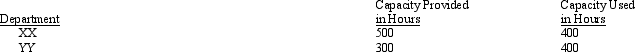 A company incurred $120,000 of common fixed costs and $180,000 of common variable costs. These costs are to be allocated to Departments XX and YY. Data on capacity provided and capacity used are as follows: Assume that both fixed and variable costs are allocated on the basis of capacity used. The fixed and variable costs allocated to Department XX are