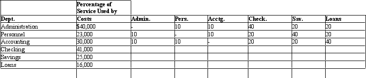 The Savings Bank of Sarasota has three revenue-generating departments: checking accounts, savings accounts, and loans. The bank also has three service areas: administration, personnel, and accounting. The direct costs per month and the interdepartmental service structure are shown below: The Savings Bank of Sarasota uses the sequential (step) method and the service departments are allocated in the following order: administration, personnel, and accounting. How much cost would be allocated to the loan area from the personnel department using the sequential/step method? (Round to two decimal places.)