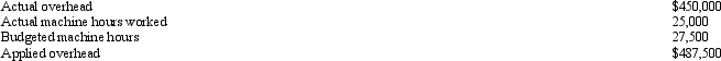 <strong>The following information is provided by the Sutton Corporation for the year: If normal costing is used, budgeted overhead used to calculate the predetermined rate would be</strong> A) $443,250. B) $450,000. C) $487,500. D) $536,250.
