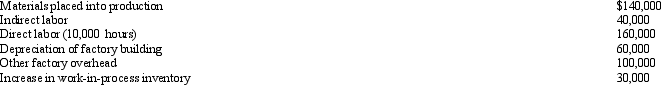 <strong>Lonestar Corporation uses a job-order costing system to account for product costs. The following information pertains to 2014: Factory overhead rate is $18 per direct labor hour. What is the amount of under- or overapplied overhead for Lonestar Corporation in 2014?</strong> A) $40,000 overapplied B) $20,000 overapplied C) $40,000 underapplied D) $20,000 underapplied