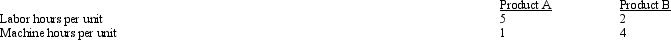 Magnitude Company produces A and B with contribution margins per unit of $40 and $30, respectively. Only 500 labor hours and 300 machine hours are available for production. Time requirements to produce one unit of A and B are as follows:   What is the constraint on machine hours for Magnitude Company?