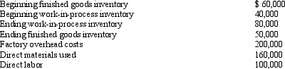 Rebel Yell, Inc., recorded the following data for April: What is the cost of goods manufactured for April?