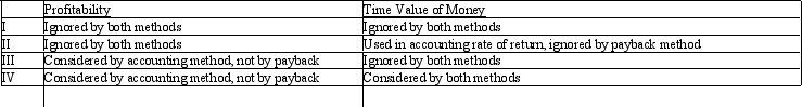 <strong>When comparing the payback method and the accounting rate of return methods, which of the following is true? </strong> A) IV B) III C) II D) I