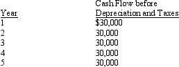 <strong>Evaristo Corporation is considering an investment in equipment for $45,000. Data related to the investment are as follows: Cost of capital is 18 percent. Evaristo uses the straight-line method of depreciation with no mid-year convention. In addition, its tax rate is 40 percent, and the life of the equipment is five years with no salvage value. What is the payback period in years approximated to two decimal points?</strong> A) 1.00 B) 0.67 C) 1.50 D) 2.08