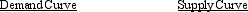 <strong>Which of the following correctly describes the slope of the demand and supply curves? </strong> A) upward sloping downward sloping B) no slope upward sloping C) downward sloping no slope D) downward sloping upward sloping