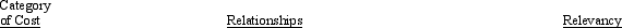 <strong>Which of the following would be TRUE? </strong> A) Flexible Demand changes Irrelevant B) Flexible Demand constant Irrelevant C) Committed Demand increase > Unused capacity Not relevant D) Committed Demand increase < Unused capacity Relevant