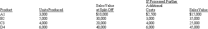 Cellestial Manufacturing Company produces Products A1, B2, C3, and D4 through a joint process. The joint costs amount to $200,000. If Product B2 is processed further, profits will